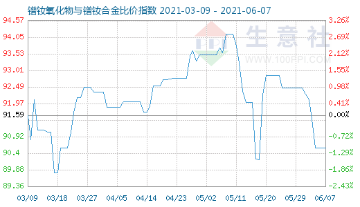 6月7日镨钕氧化物与镨钕合金比价指数图