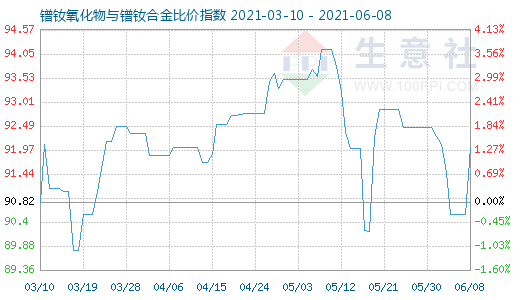 6月8日镨钕氧化物与镨钕合金比价指数图