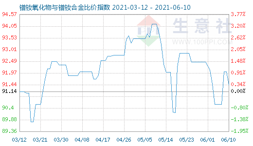 6月10日镨钕氧化物与镨钕合金比价指数图