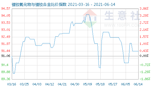 6月14日镨钕氧化物与镨钕合金比价指数图