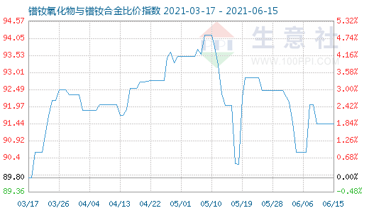 6月15日镨钕氧化物与镨钕合金比价指数图