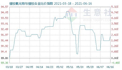 6月16日镨钕氧化物与镨钕合金比价指数图