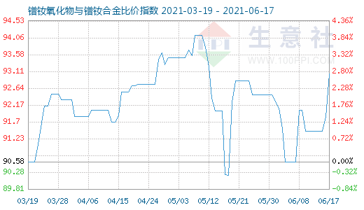 6月17日镨钕氧化物与镨钕合金比价指数图