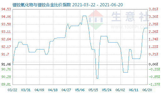 6月20日镨钕氧化物与镨钕合金比价指数图