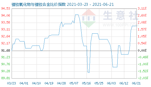 6月21日镨钕氧化物与镨钕合金比价指数图