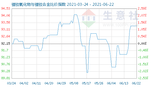 6月22日镨钕氧化物与镨钕合金比价指数图