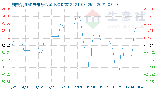 6月23日镨钕氧化物与镨钕合金比价指数图