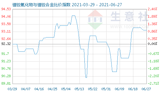 6月27日镨钕氧化物与镨钕合金比价指数图