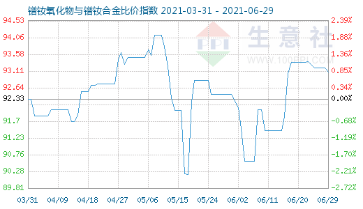 6月29日镨钕氧化物与镨钕合金比价指数图