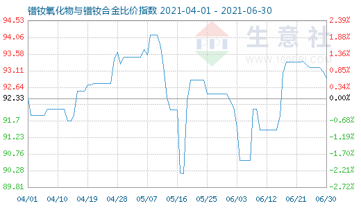 6月30日镨钕氧化物与镨钕合金比价指数图