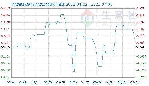 7月1日镨钕氧化物与镨钕合金比价指数图