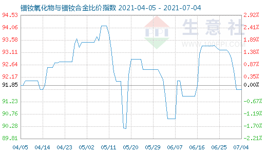 7月4日镨钕氧化物与镨钕合金比价指数图