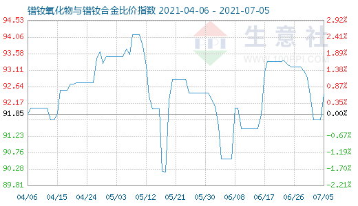 7月5日镨钕氧化物与镨钕合金比价指数图