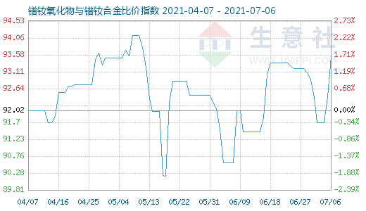 7月6日镨钕氧化物与镨钕合金比价指数图