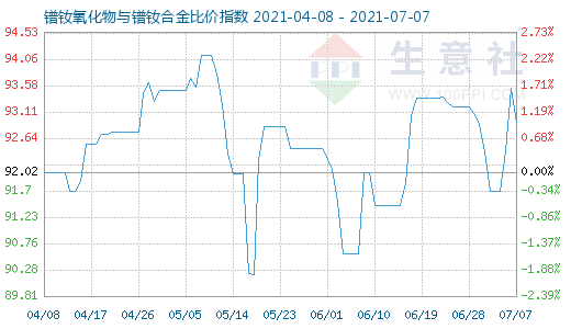 7月7日镨钕氧化物与镨钕合金比价指数图