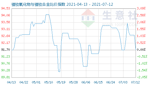 7月12日镨钕氧化物与镨钕合金比价指数图
