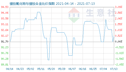 7月13日镨钕氧化物与镨钕合金比价指数图