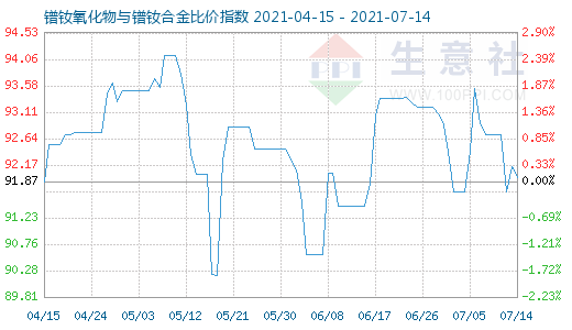 7月14日镨钕氧化物与镨钕合金比价指数图