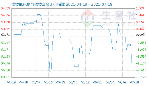 7月18日镨钕氧化物与镨钕合金比价指数图