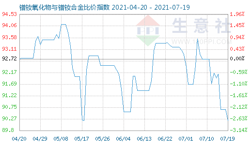 7月19日镨钕氧化物与镨钕合金比价指数图