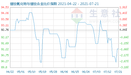 7月21日镨钕氧化物与镨钕合金比价指数图