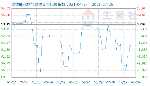 7月26日镨钕氧化物与镨钕合金比价指数图