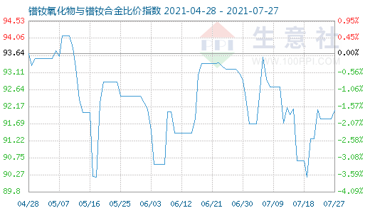 7月27日镨钕氧化物与镨钕合金比价指数图