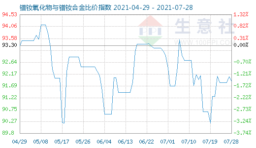 7月28日镨钕氧化物与镨钕合金比价指数图