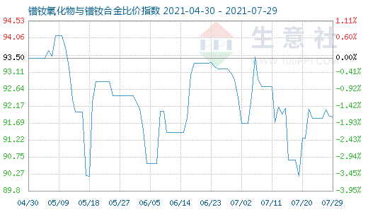 7月29日镨钕氧化物与镨钕合金比价指数图