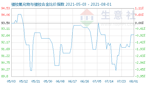8月1日镨钕氧化物与镨钕合金比价指数图