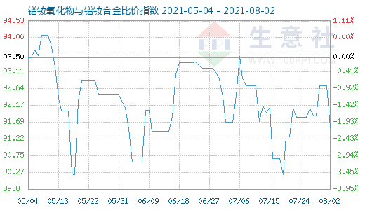 8月2日镨钕氧化物与镨钕合金比价指数图