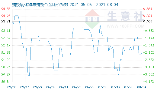 8月4日镨钕氧化物与镨钕合金比价指数图
