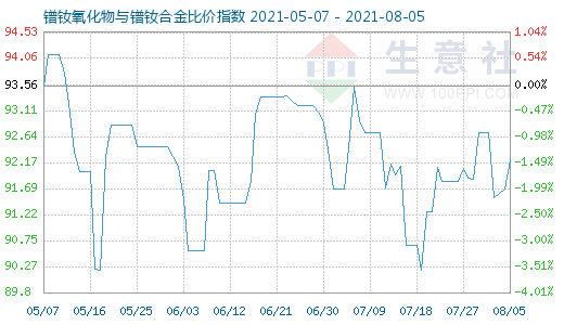 8月5日镨钕氧化物与镨钕合金比价指数图