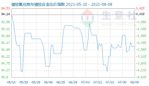 8月8日镨钕氧化物与镨钕合金比价指数图