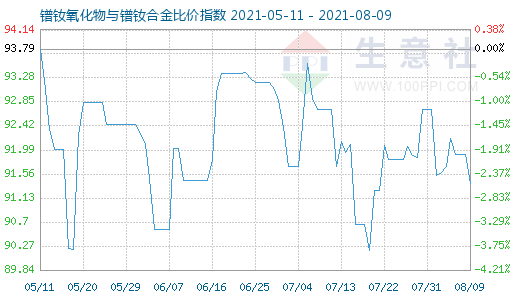 8月9日镨钕氧化物与镨钕合金比价指数图