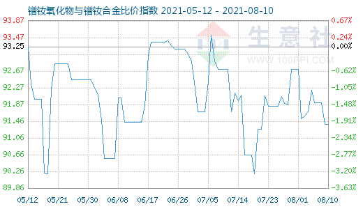 8月10日镨钕氧化物与镨钕合金比价指数图