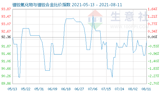 8月11日镨钕氧化物与镨钕合金比价指数图