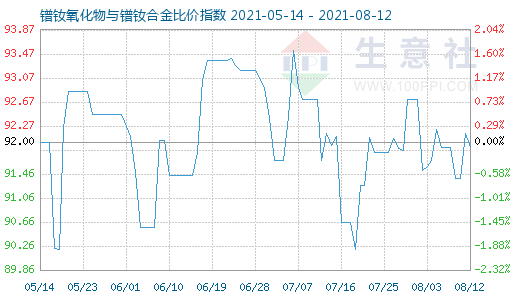 8月12日镨钕氧化物与镨钕合金比价指数图