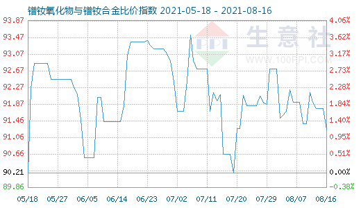 8月16日镨钕氧化物与镨钕合金比价指数图