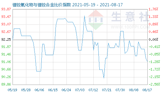 8月17日镨钕氧化物与镨钕合金比价指数图