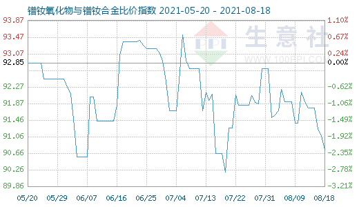 8月18日镨钕氧化物与镨钕合金比价指数图