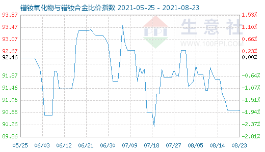 8月23日镨钕氧化物与镨钕合金比价指数图