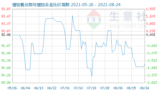 8月24日镨钕氧化物与镨钕合金比价指数图