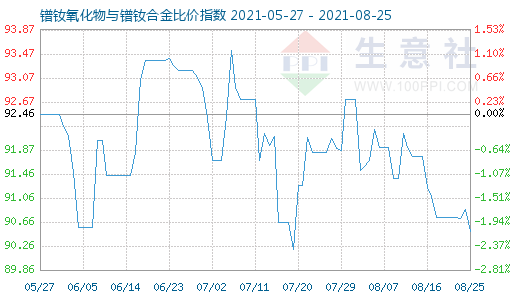 8月25日镨钕氧化物与镨钕合金比价指数图