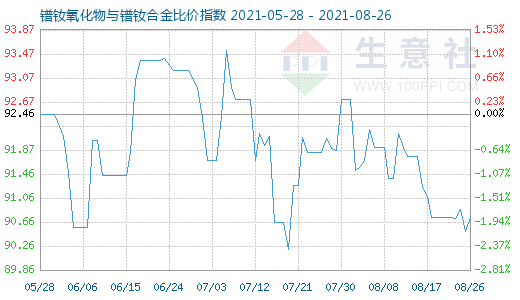 8月26日镨钕氧化物与镨钕合金比价指数图