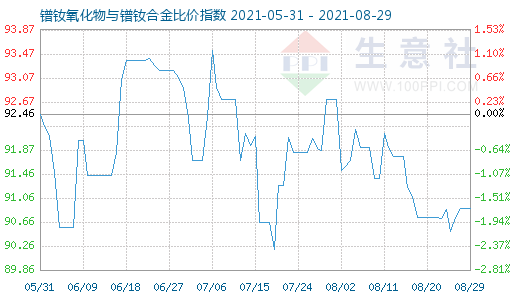 8月29日镨钕氧化物与镨钕合金比价指数图