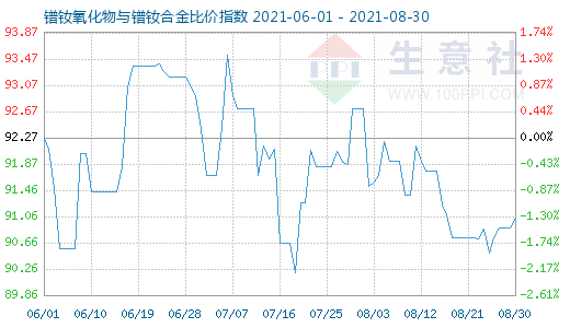 8月30日镨钕氧化物与镨钕合金比价指数图