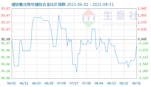 8月31日镨钕氧化物与镨钕合金比价指数图