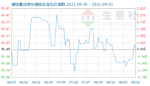 9月1日镨钕氧化物与镨钕合金比价指数图