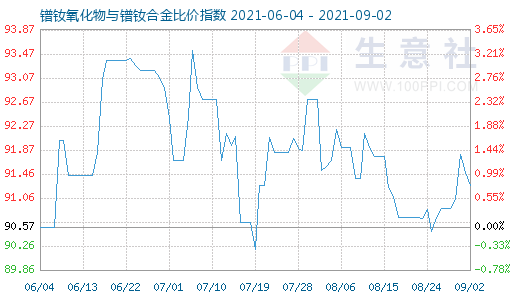 9月2日镨钕氧化物与镨钕合金比价指数图
